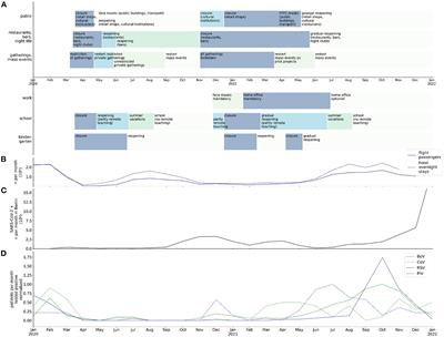 Viral infections in hospitalized children in Germany during the COVID-19 pandemic: Association with non-pharmaceutical interventions